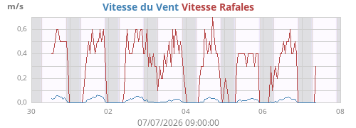 weekwind