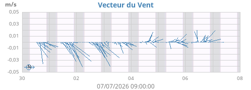 weekwindvec
