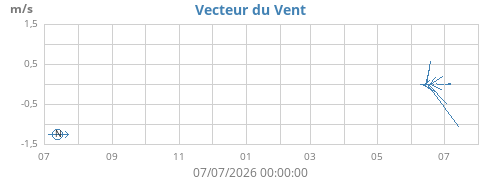 yearwindvec